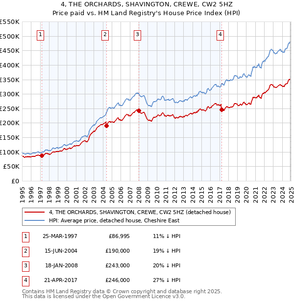 4, THE ORCHARDS, SHAVINGTON, CREWE, CW2 5HZ: Price paid vs HM Land Registry's House Price Index