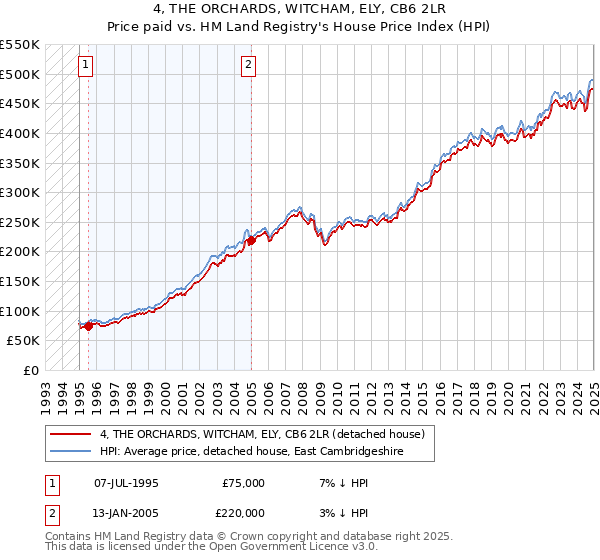 4, THE ORCHARDS, WITCHAM, ELY, CB6 2LR: Price paid vs HM Land Registry's House Price Index