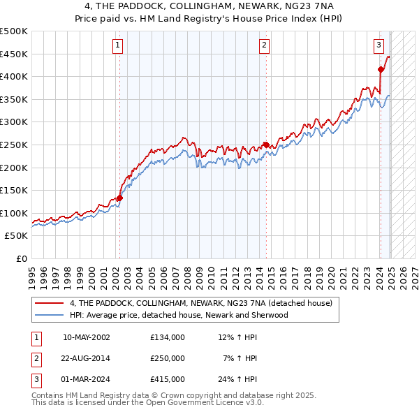 4, THE PADDOCK, COLLINGHAM, NEWARK, NG23 7NA: Price paid vs HM Land Registry's House Price Index