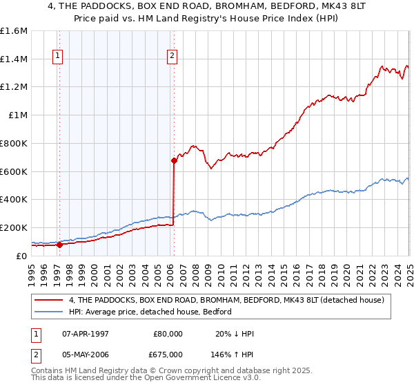 4, THE PADDOCKS, BOX END ROAD, BROMHAM, BEDFORD, MK43 8LT: Price paid vs HM Land Registry's House Price Index