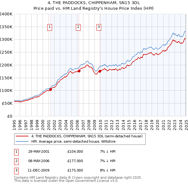4, THE PADDOCKS, CHIPPENHAM, SN15 3DL: Price paid vs HM Land Registry's House Price Index