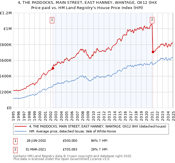 4, THE PADDOCKS, MAIN STREET, EAST HANNEY, WANTAGE, OX12 0HX: Price paid vs HM Land Registry's House Price Index