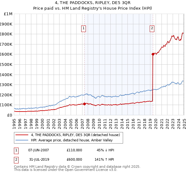 4, THE PADDOCKS, RIPLEY, DE5 3QR: Price paid vs HM Land Registry's House Price Index