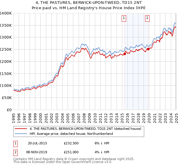 4, THE PASTURES, BERWICK-UPON-TWEED, TD15 2NT: Price paid vs HM Land Registry's House Price Index