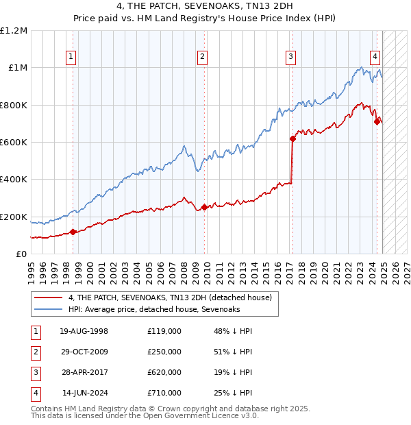 4, THE PATCH, SEVENOAKS, TN13 2DH: Price paid vs HM Land Registry's House Price Index
