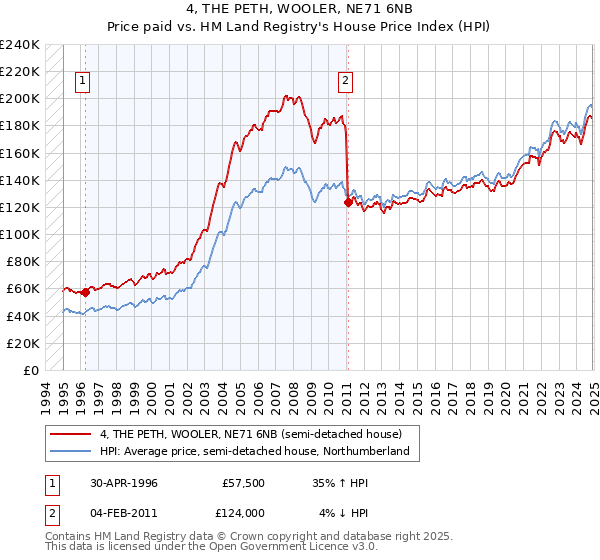 4, THE PETH, WOOLER, NE71 6NB: Price paid vs HM Land Registry's House Price Index