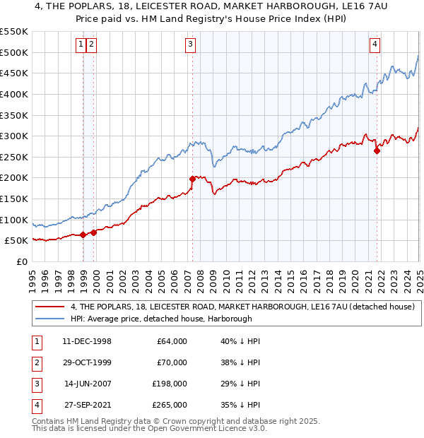 4, THE POPLARS, 18, LEICESTER ROAD, MARKET HARBOROUGH, LE16 7AU: Price paid vs HM Land Registry's House Price Index