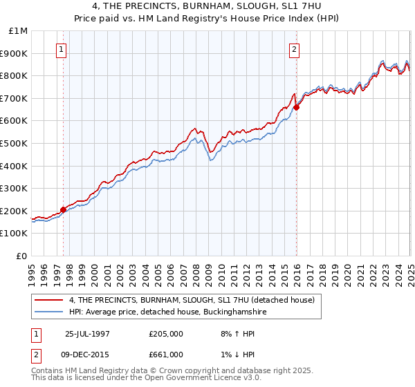 4, THE PRECINCTS, BURNHAM, SLOUGH, SL1 7HU: Price paid vs HM Land Registry's House Price Index