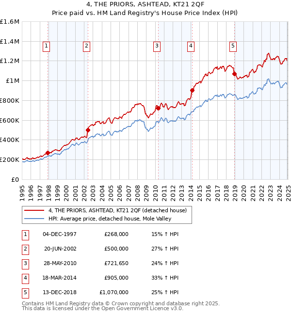 4, THE PRIORS, ASHTEAD, KT21 2QF: Price paid vs HM Land Registry's House Price Index
