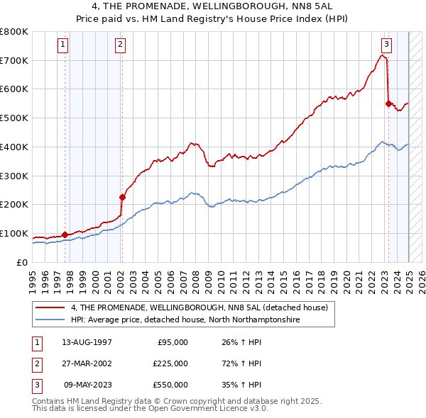 4, THE PROMENADE, WELLINGBOROUGH, NN8 5AL: Price paid vs HM Land Registry's House Price Index