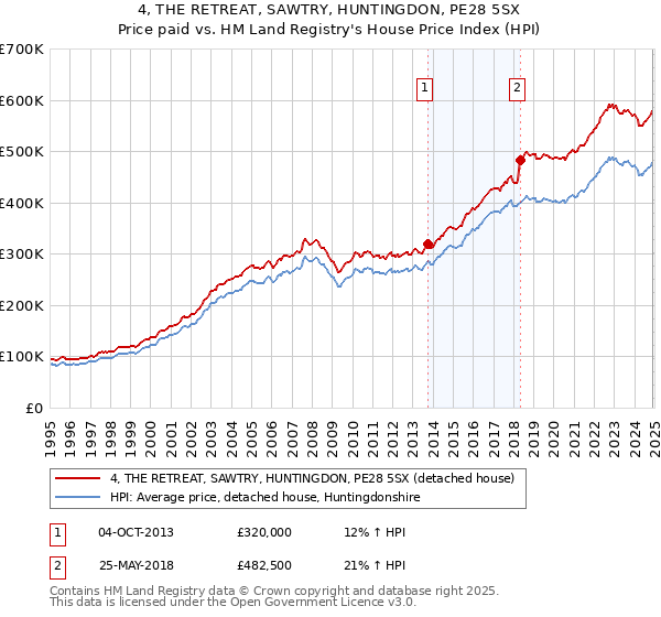 4, THE RETREAT, SAWTRY, HUNTINGDON, PE28 5SX: Price paid vs HM Land Registry's House Price Index