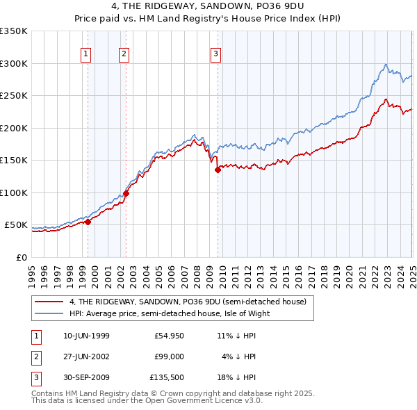 4, THE RIDGEWAY, SANDOWN, PO36 9DU: Price paid vs HM Land Registry's House Price Index