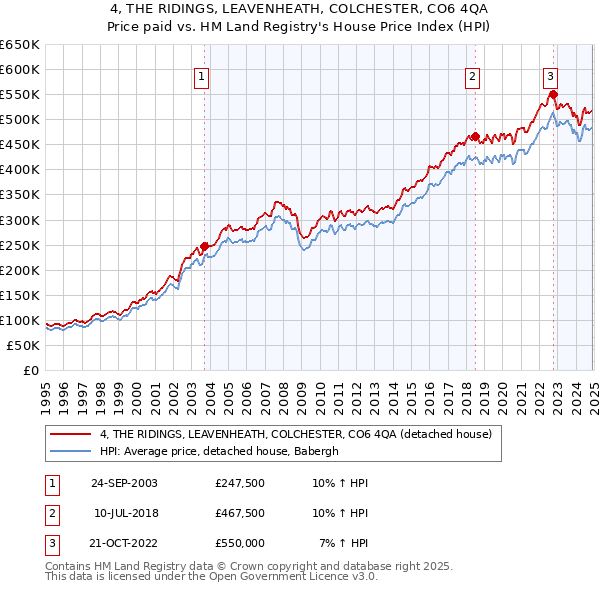 4, THE RIDINGS, LEAVENHEATH, COLCHESTER, CO6 4QA: Price paid vs HM Land Registry's House Price Index
