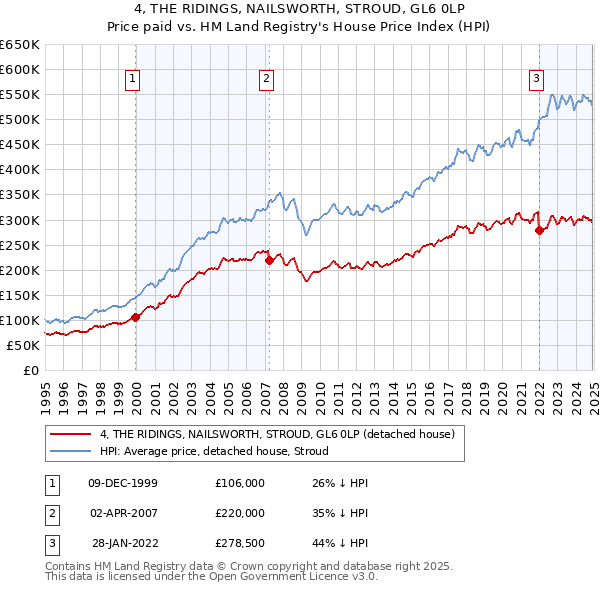 4, THE RIDINGS, NAILSWORTH, STROUD, GL6 0LP: Price paid vs HM Land Registry's House Price Index