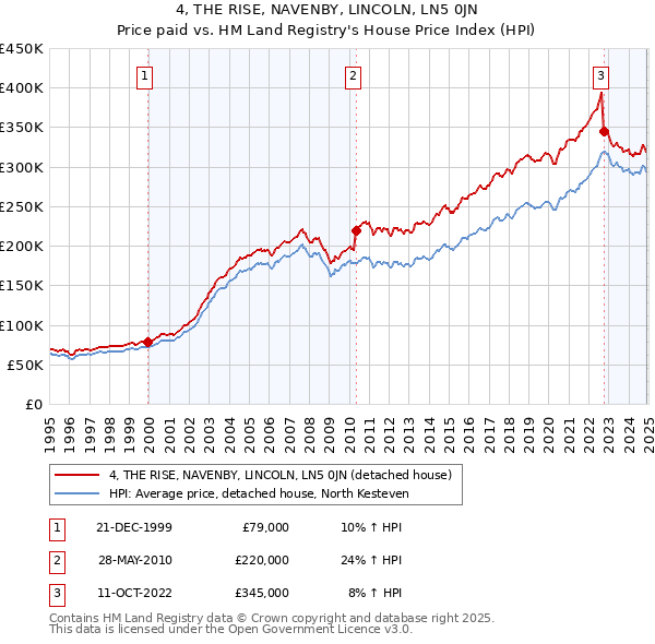 4, THE RISE, NAVENBY, LINCOLN, LN5 0JN: Price paid vs HM Land Registry's House Price Index