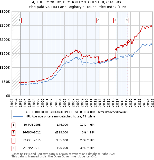 4, THE ROOKERY, BROUGHTON, CHESTER, CH4 0RX: Price paid vs HM Land Registry's House Price Index
