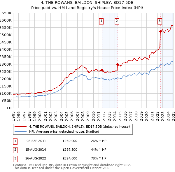 4, THE ROWANS, BAILDON, SHIPLEY, BD17 5DB: Price paid vs HM Land Registry's House Price Index