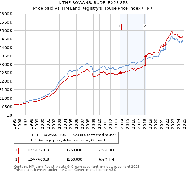 4, THE ROWANS, BUDE, EX23 8PS: Price paid vs HM Land Registry's House Price Index