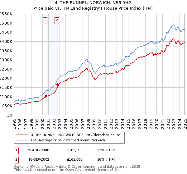 4, THE RUNNEL, NORWICH, NR5 9HG: Price paid vs HM Land Registry's House Price Index