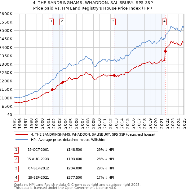 4, THE SANDRINGHAMS, WHADDON, SALISBURY, SP5 3SP: Price paid vs HM Land Registry's House Price Index