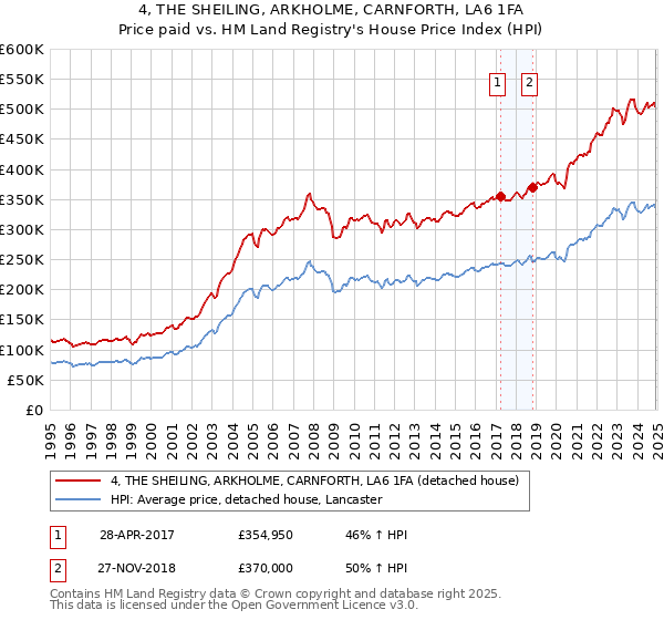 4, THE SHEILING, ARKHOLME, CARNFORTH, LA6 1FA: Price paid vs HM Land Registry's House Price Index