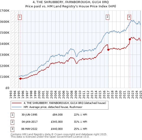 4, THE SHRUBBERY, FARNBOROUGH, GU14 0RQ: Price paid vs HM Land Registry's House Price Index