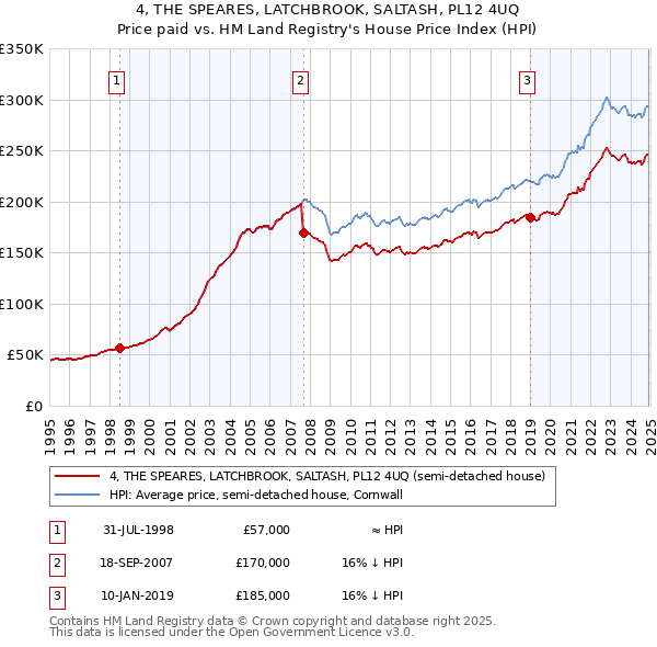 4, THE SPEARES, LATCHBROOK, SALTASH, PL12 4UQ: Price paid vs HM Land Registry's House Price Index