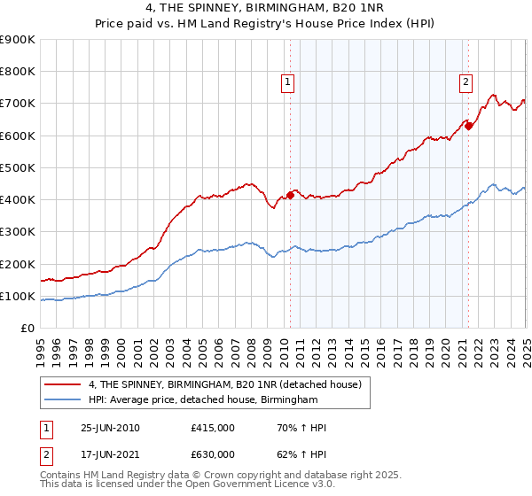 4, THE SPINNEY, BIRMINGHAM, B20 1NR: Price paid vs HM Land Registry's House Price Index