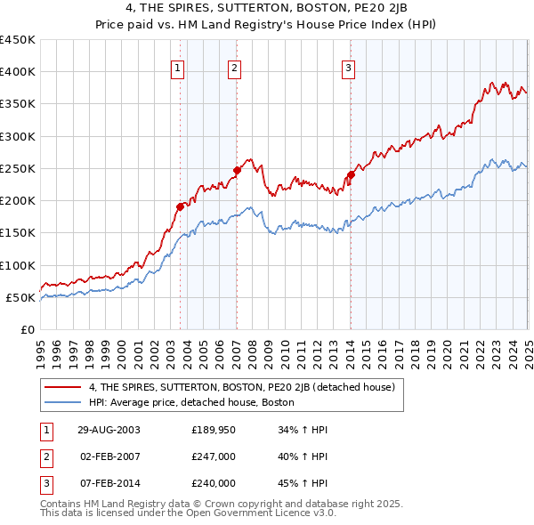 4, THE SPIRES, SUTTERTON, BOSTON, PE20 2JB: Price paid vs HM Land Registry's House Price Index