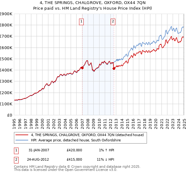 4, THE SPRINGS, CHALGROVE, OXFORD, OX44 7QN: Price paid vs HM Land Registry's House Price Index