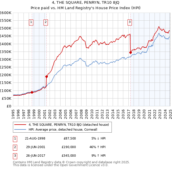 4, THE SQUARE, PENRYN, TR10 8JQ: Price paid vs HM Land Registry's House Price Index