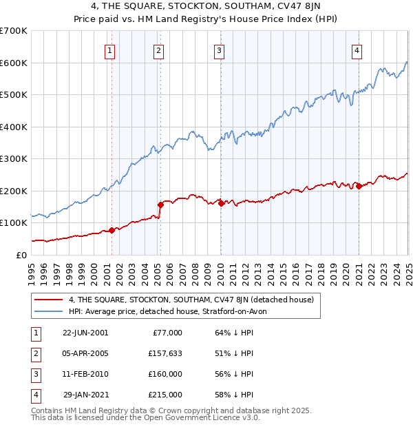 4, THE SQUARE, STOCKTON, SOUTHAM, CV47 8JN: Price paid vs HM Land Registry's House Price Index