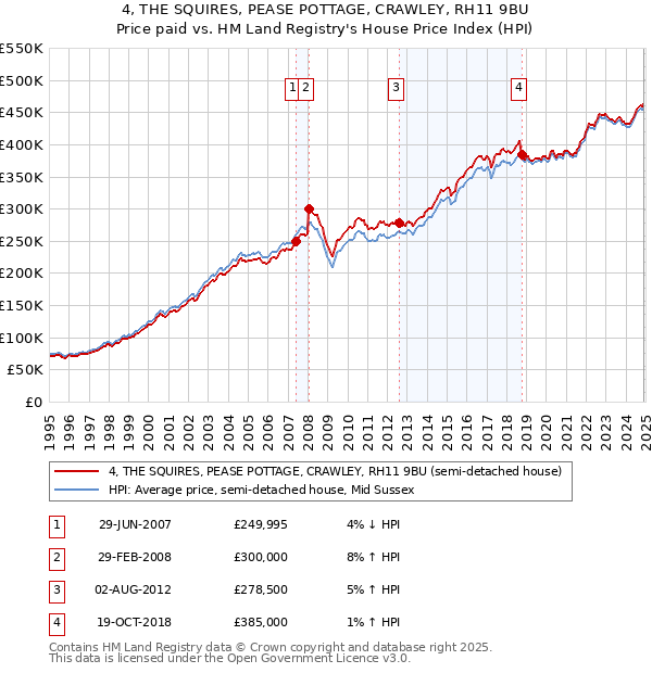 4, THE SQUIRES, PEASE POTTAGE, CRAWLEY, RH11 9BU: Price paid vs HM Land Registry's House Price Index