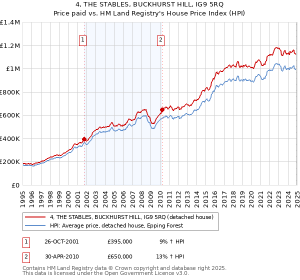 4, THE STABLES, BUCKHURST HILL, IG9 5RQ: Price paid vs HM Land Registry's House Price Index