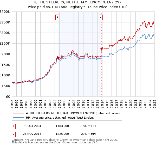 4, THE STEEPERS, NETTLEHAM, LINCOLN, LN2 2SX: Price paid vs HM Land Registry's House Price Index