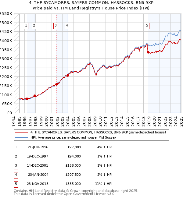 4, THE SYCAMORES, SAYERS COMMON, HASSOCKS, BN6 9XP: Price paid vs HM Land Registry's House Price Index