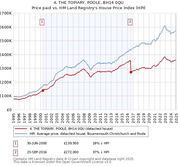 4, THE TOPIARY, POOLE, BH14 0QU: Price paid vs HM Land Registry's House Price Index