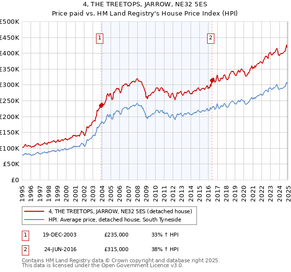 4, THE TREETOPS, JARROW, NE32 5ES: Price paid vs HM Land Registry's House Price Index