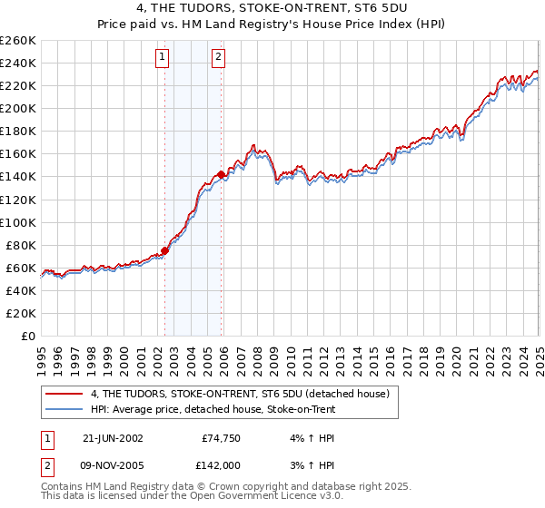 4, THE TUDORS, STOKE-ON-TRENT, ST6 5DU: Price paid vs HM Land Registry's House Price Index