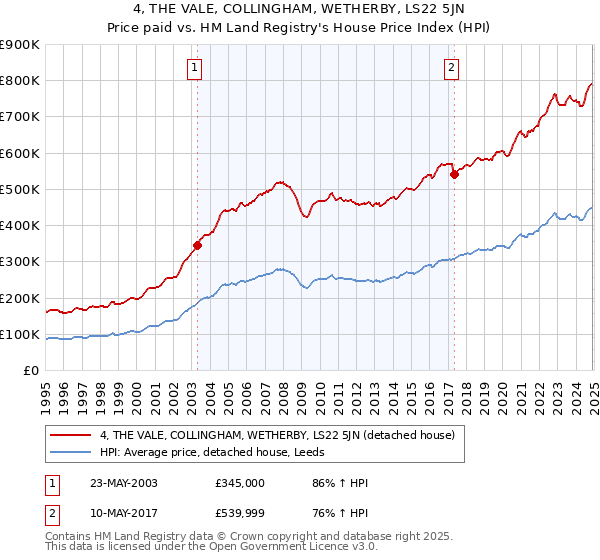 4, THE VALE, COLLINGHAM, WETHERBY, LS22 5JN: Price paid vs HM Land Registry's House Price Index