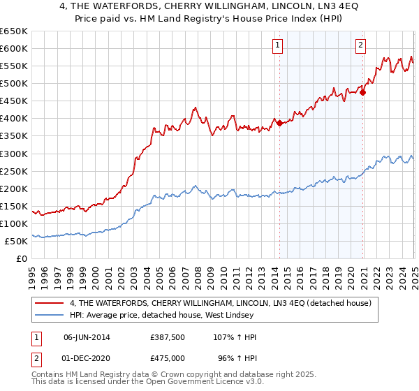 4, THE WATERFORDS, CHERRY WILLINGHAM, LINCOLN, LN3 4EQ: Price paid vs HM Land Registry's House Price Index