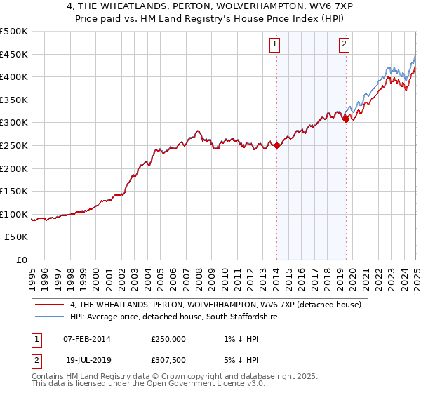 4, THE WHEATLANDS, PERTON, WOLVERHAMPTON, WV6 7XP: Price paid vs HM Land Registry's House Price Index