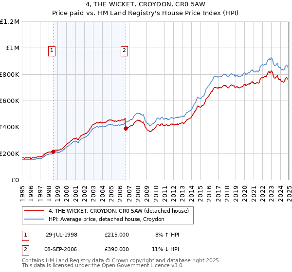 4, THE WICKET, CROYDON, CR0 5AW: Price paid vs HM Land Registry's House Price Index