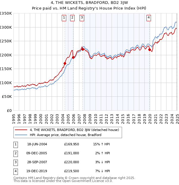 4, THE WICKETS, BRADFORD, BD2 3JW: Price paid vs HM Land Registry's House Price Index