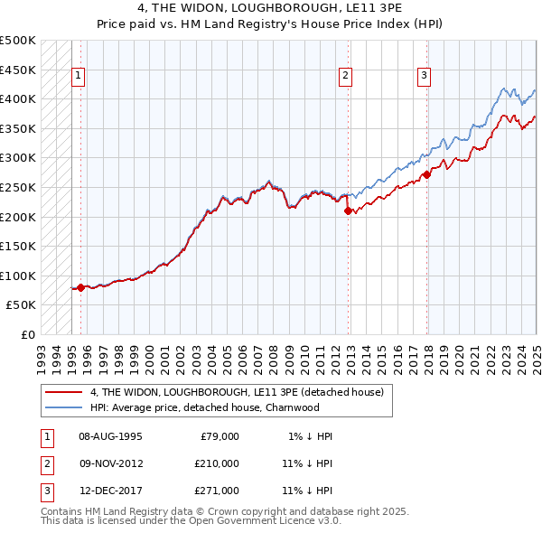 4, THE WIDON, LOUGHBOROUGH, LE11 3PE: Price paid vs HM Land Registry's House Price Index