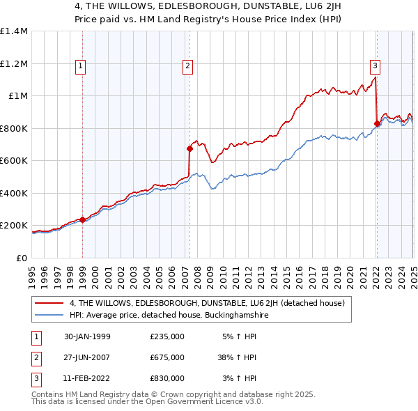 4, THE WILLOWS, EDLESBOROUGH, DUNSTABLE, LU6 2JH: Price paid vs HM Land Registry's House Price Index