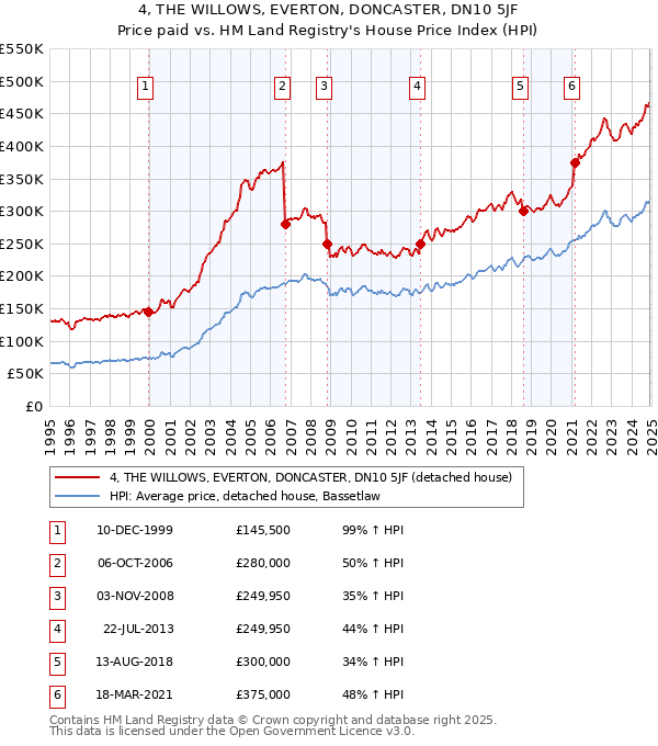 4, THE WILLOWS, EVERTON, DONCASTER, DN10 5JF: Price paid vs HM Land Registry's House Price Index