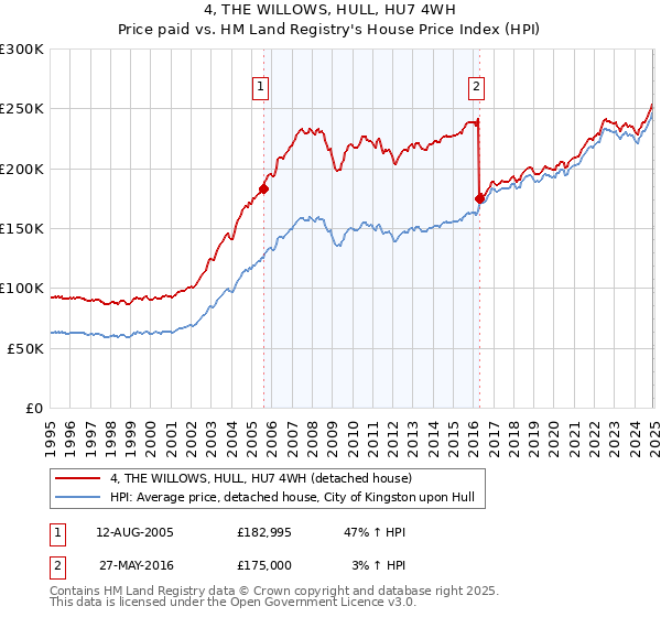 4, THE WILLOWS, HULL, HU7 4WH: Price paid vs HM Land Registry's House Price Index