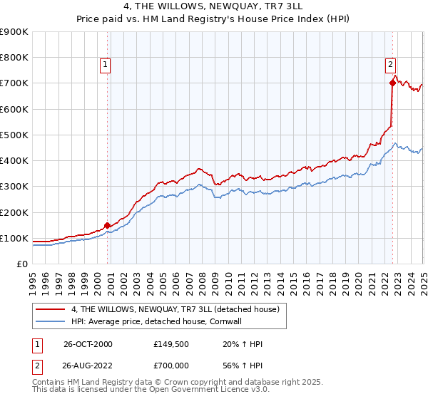 4, THE WILLOWS, NEWQUAY, TR7 3LL: Price paid vs HM Land Registry's House Price Index
