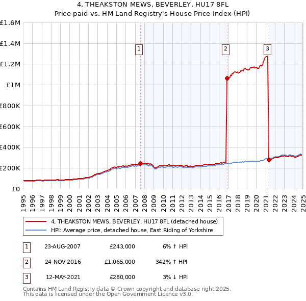 4, THEAKSTON MEWS, BEVERLEY, HU17 8FL: Price paid vs HM Land Registry's House Price Index